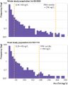Overall distribution. (Note that the vertical axis is logarithmic, which substantially [over]emphasizes the appearance of the frequency of the higher troponin levels.)