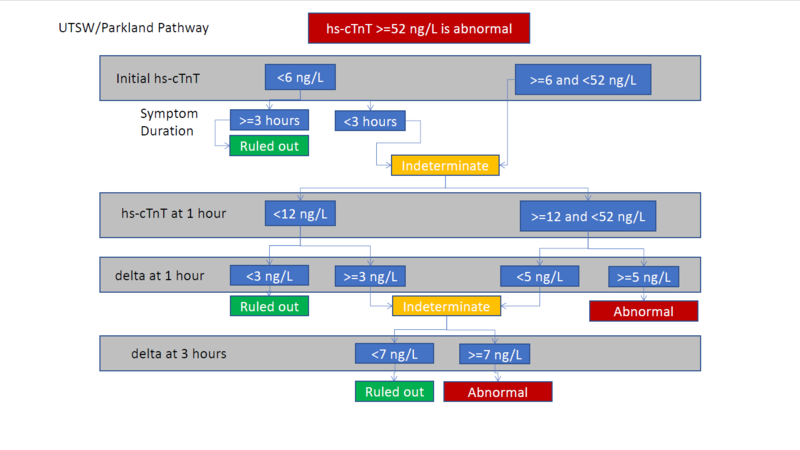 File:UTSW-Parkland hs-cTnT pathway.PNG