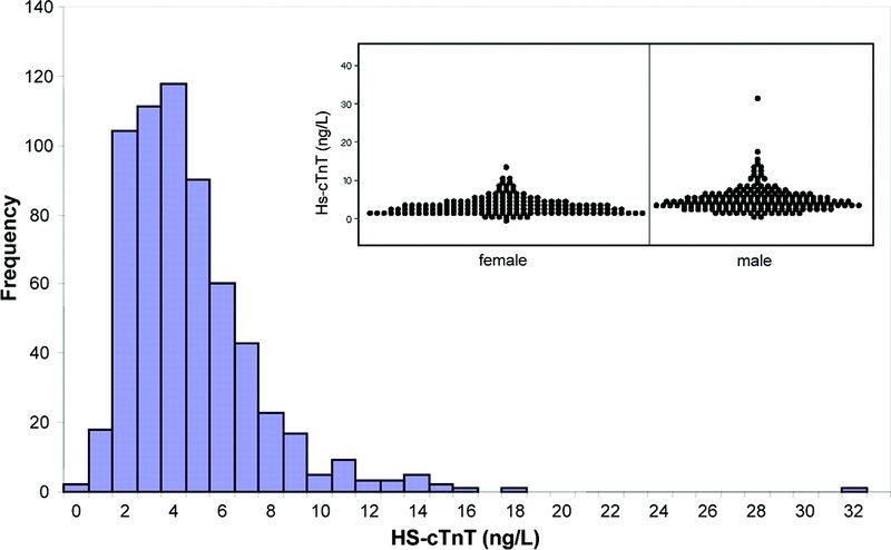 File:Hs-Tnt 4G histogram Giannitsis 2009.jpg