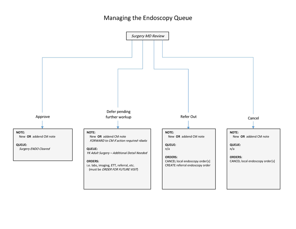 CheatSheet for Managing the Endoscopy Queue